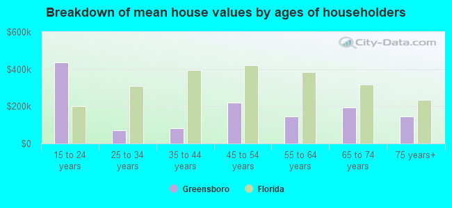 Breakdown of mean house values by ages of householders