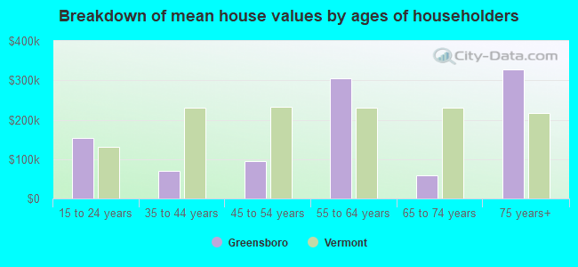 Breakdown of mean house values by ages of householders