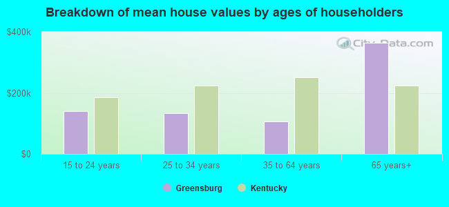 Breakdown of mean house values by ages of householders