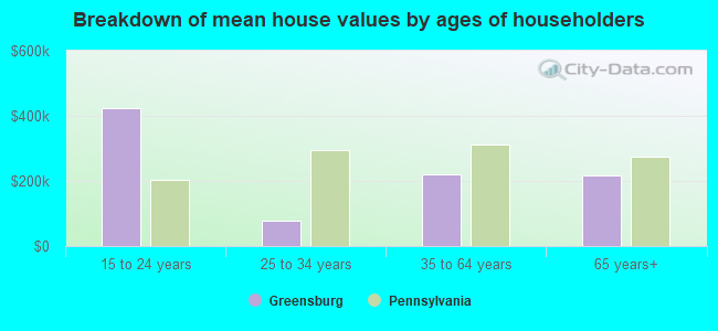 Breakdown of mean house values by ages of householders