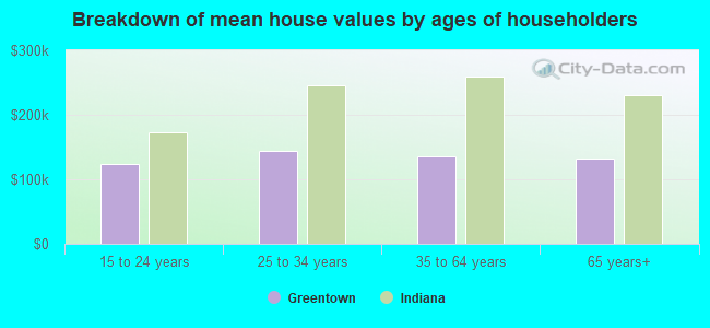 Breakdown of mean house values by ages of householders