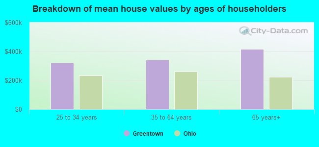 Breakdown of mean house values by ages of householders