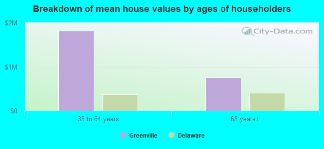 Breakdown of mean house values by ages of householders