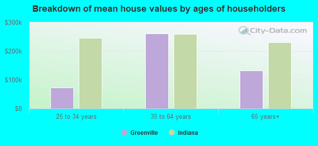 Breakdown of mean house values by ages of householders