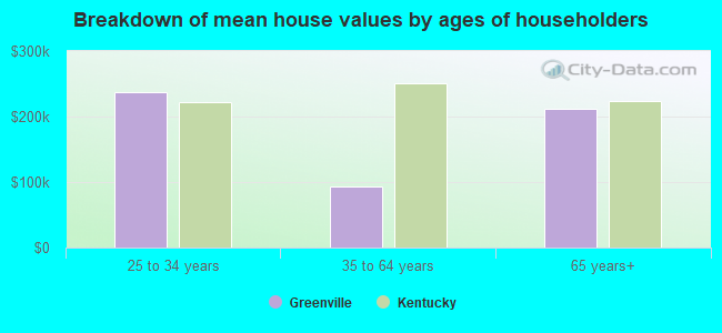 Breakdown of mean house values by ages of householders