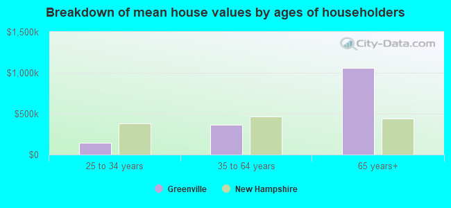 Breakdown of mean house values by ages of householders