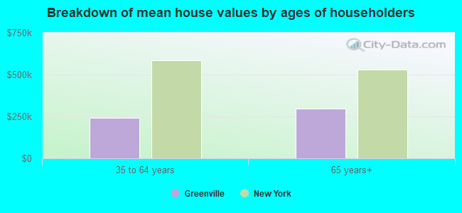 Breakdown of mean house values by ages of householders