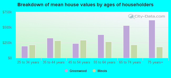 Breakdown of mean house values by ages of householders