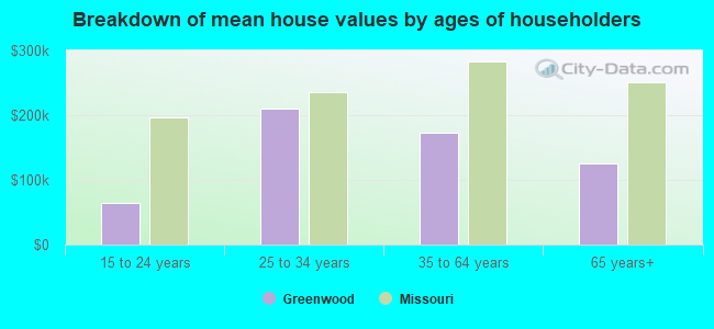 Breakdown of mean house values by ages of householders