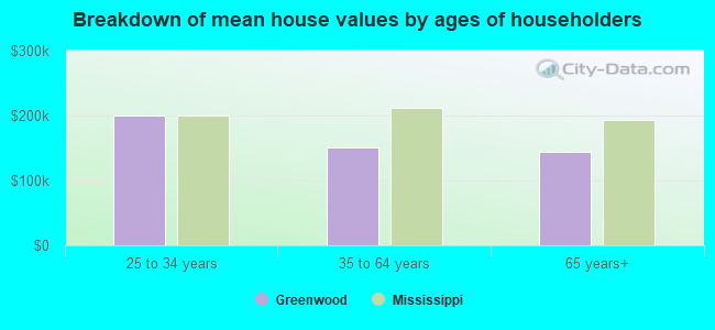 Breakdown of mean house values by ages of householders