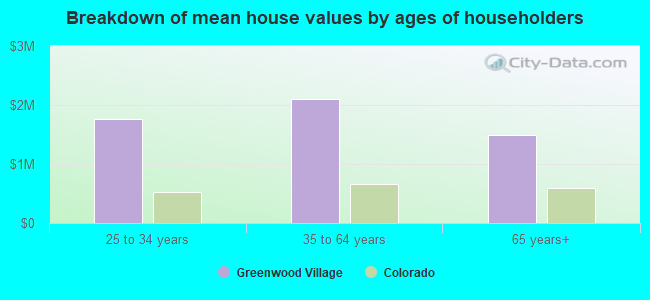 Breakdown of mean house values by ages of householders