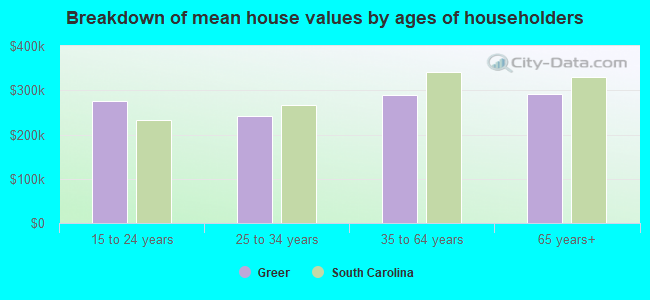 Breakdown of mean house values by ages of householders