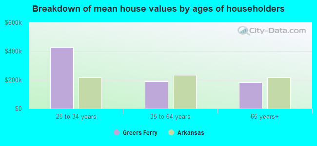 Breakdown of mean house values by ages of householders