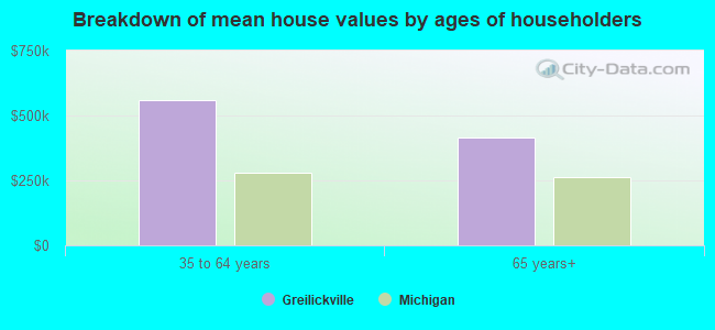 Breakdown of mean house values by ages of householders