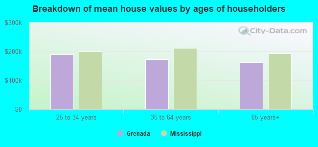 Breakdown of mean house values by ages of householders