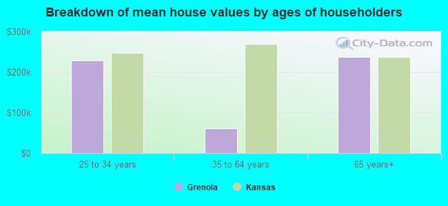 Breakdown of mean house values by ages of householders