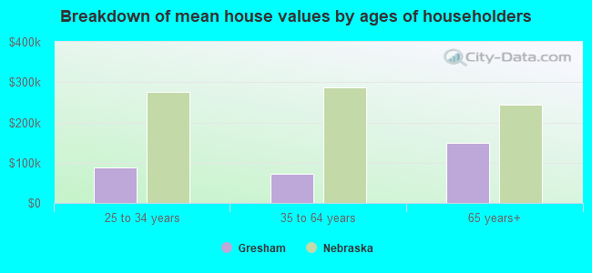 Breakdown of mean house values by ages of householders