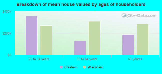 Breakdown of mean house values by ages of householders