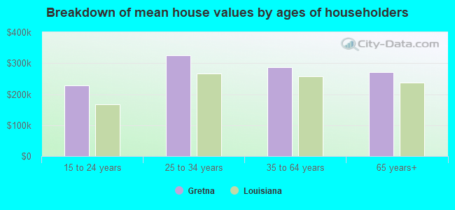 Breakdown of mean house values by ages of householders