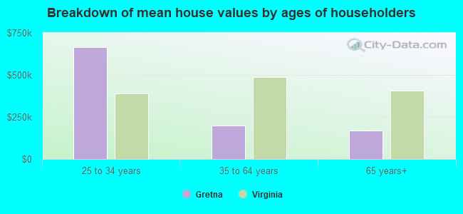 Breakdown of mean house values by ages of householders