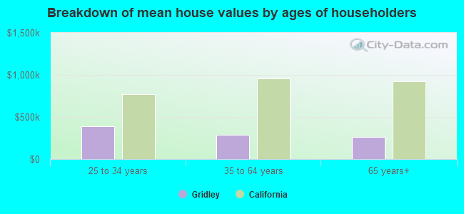 Breakdown of mean house values by ages of householders