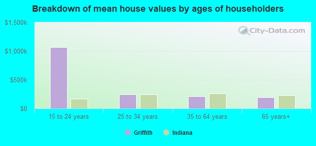 Breakdown of mean house values by ages of householders