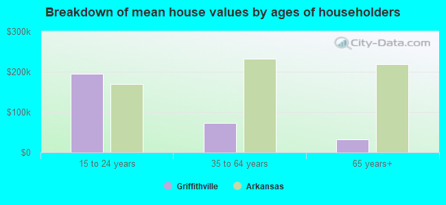 Breakdown of mean house values by ages of householders