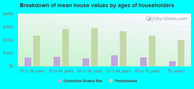 Breakdown of mean house values by ages of householders