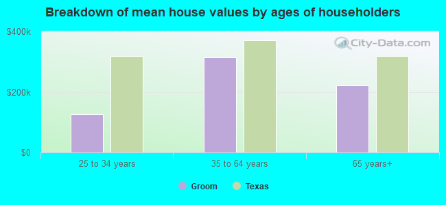 Breakdown of mean house values by ages of householders