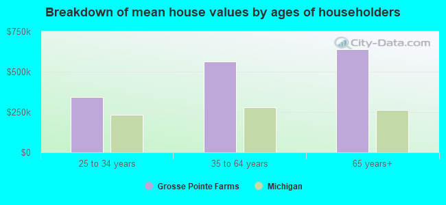 Breakdown of mean house values by ages of householders