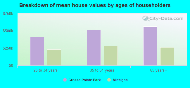 Breakdown of mean house values by ages of householders