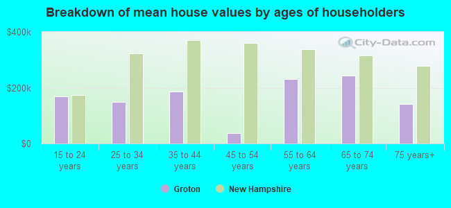 Breakdown of mean house values by ages of householders