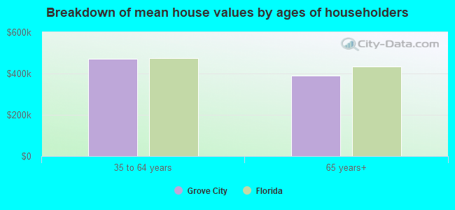 Breakdown of mean house values by ages of householders