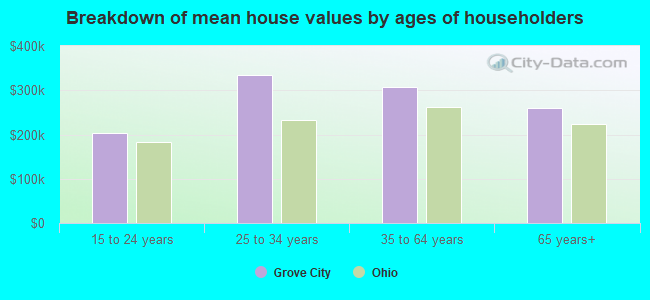 Breakdown of mean house values by ages of householders