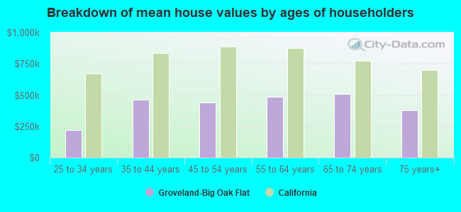 Breakdown of mean house values by ages of householders