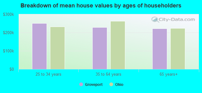 Breakdown of mean house values by ages of householders