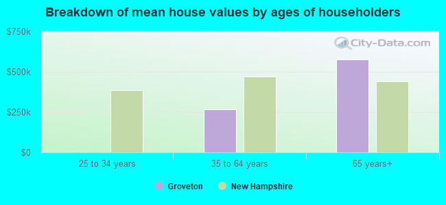 Breakdown of mean house values by ages of householders