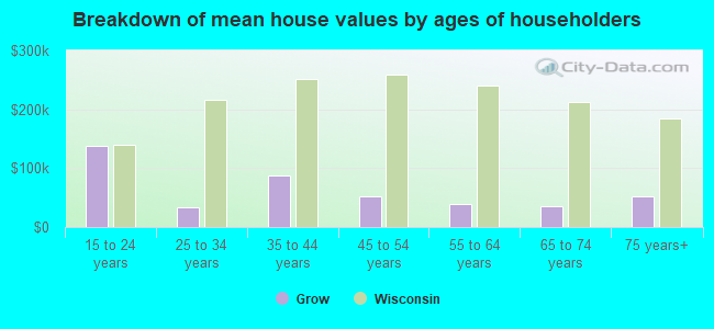 Breakdown of mean house values by ages of householders