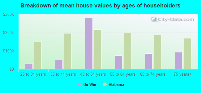 Breakdown of mean house values by ages of householders