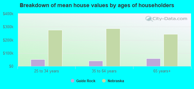 Breakdown of mean house values by ages of householders