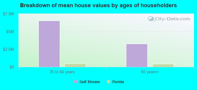 Breakdown of mean house values by ages of householders