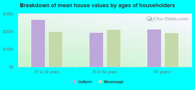 Breakdown of mean house values by ages of householders