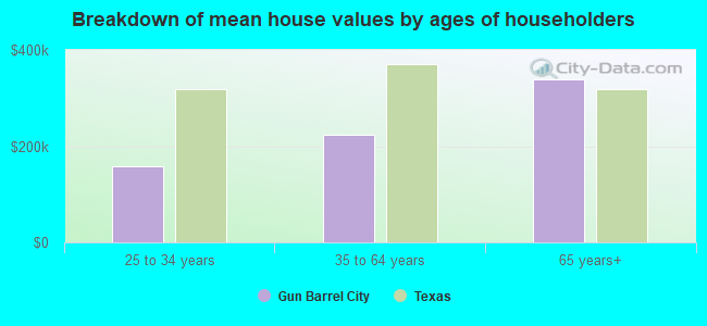 Breakdown of mean house values by ages of householders