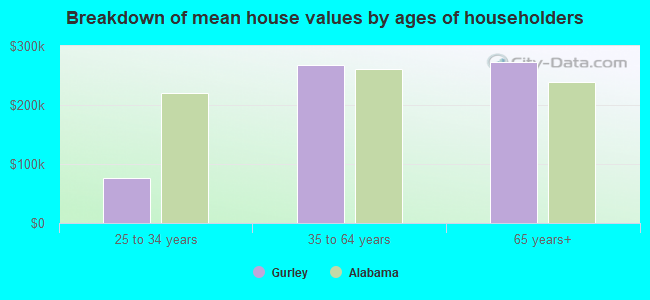 Breakdown of mean house values by ages of householders