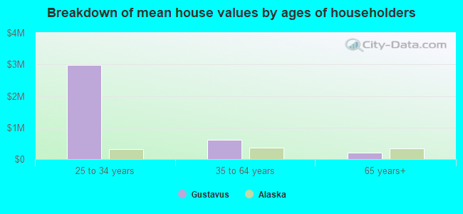 Breakdown of mean house values by ages of householders