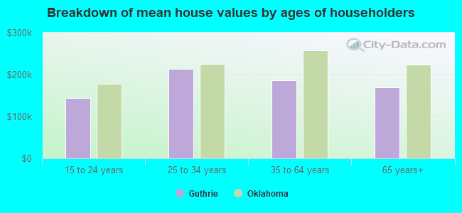 Breakdown of mean house values by ages of householders