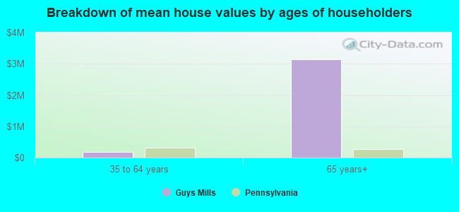 Breakdown of mean house values by ages of householders