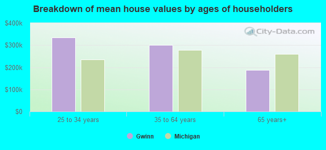 Breakdown of mean house values by ages of householders