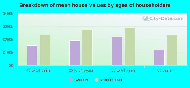 Breakdown of mean house values by ages of householders