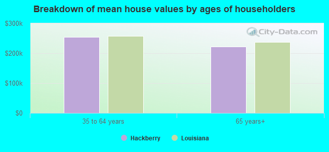 Breakdown of mean house values by ages of householders